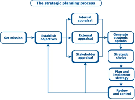 Figure 2.1 Traditional approach of rational planning Source: Kaplan Financial Knowledge Bank, (2012) 
