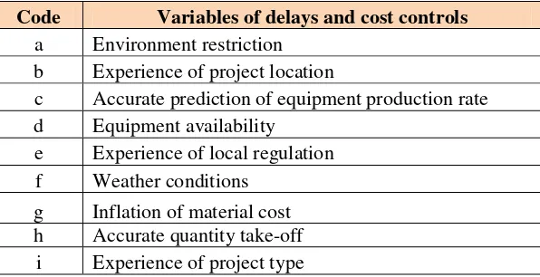 Table 2.4: Variables influencing cost control in Indonesia 