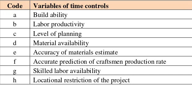 Table 2.6: High Risk toward Time-Cost Scheduling  