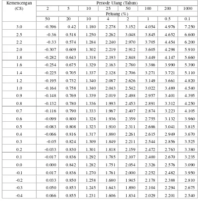 Tabel 2.4. Nilai k Distribusi Log Pearson Type III untuk Setiap nilai Cs (Koefisien Skewness)