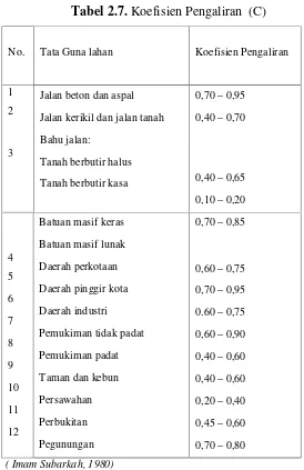 Tabel 2.7. Koefisien Pengaliran  (C)