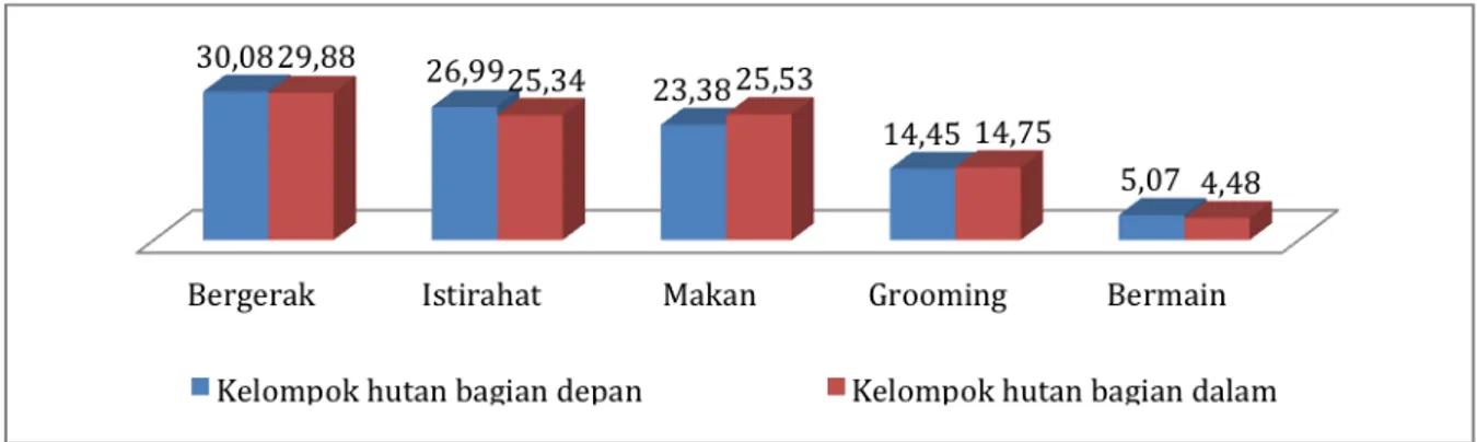 Gambar 2. Perbandingan persentase aktivitas harian dua kelompok monyet ekor panjang 