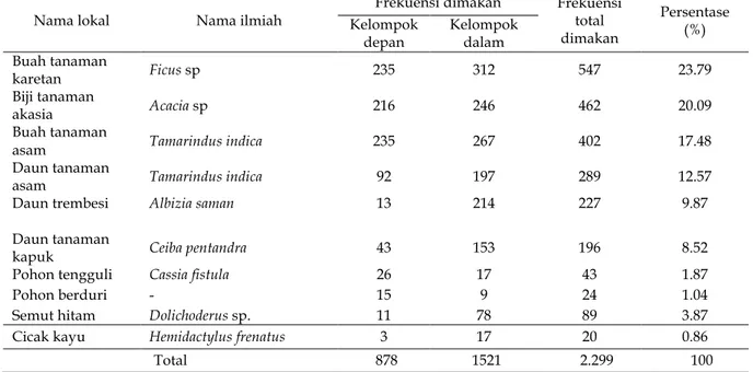 Tabel 2. Rata-rata persentase makanan alami yang dimakan oleh monyet ekor panjan