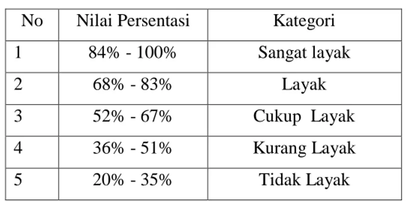 Tabel 1. Kriteria Penilaian  No  Nilai Persentasi  Kategori 