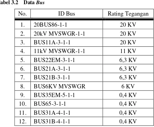 Tabel 3.1 Data Spesifikasi Generator GGCP-1 (lanjutan) 