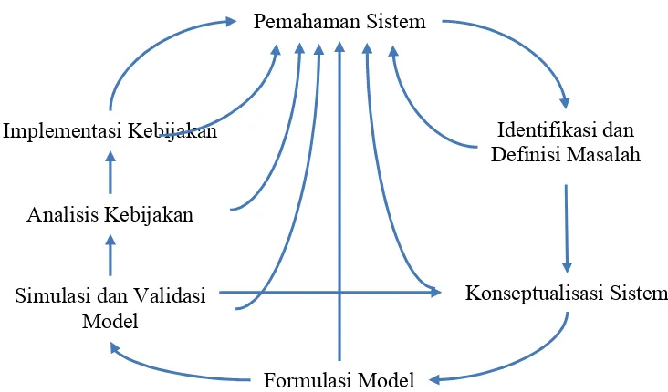 Gambar 2.2 Metodologi Sistem Dinamik (Sushil, 1993)