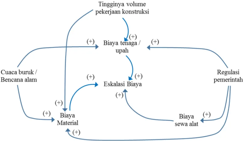 Gambar 2.4 Hubungan antar Variabel Penyebab Eskalasi Biaya (Morris. P et al, 2006)
