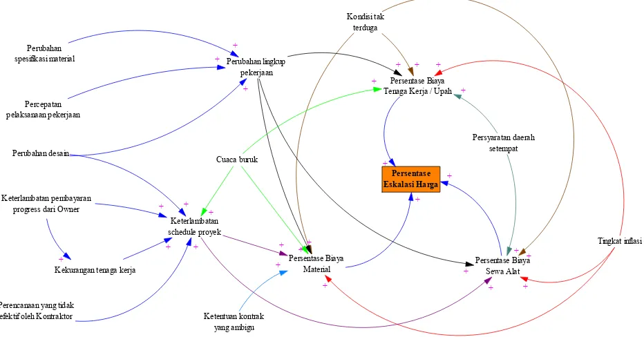 Gambar 3.3 Model Awal Kausal Loop Diagram Eskalasi Biaya