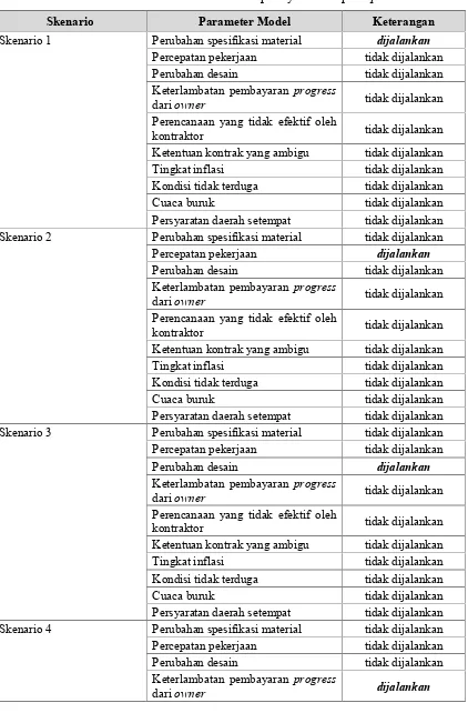 Tabel 3.2 Skenario Parameter dalam Melihat Dampaknya terhadap Output Model