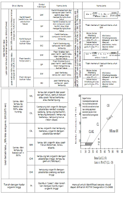 Gambar 2.5. Klasifikasi Tanah Sistem Unified (Das, 1991) 