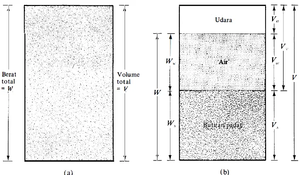 Gambar 2.1 (a) Elemen Tanah dalam Keadaan Asli ; (b) Tiga Fase Elemen Tanah   (Das,1995)  