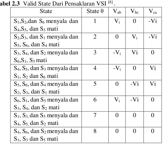 Tabel 2.3  Valid State Dari Pensaklaran VSI [8] .     