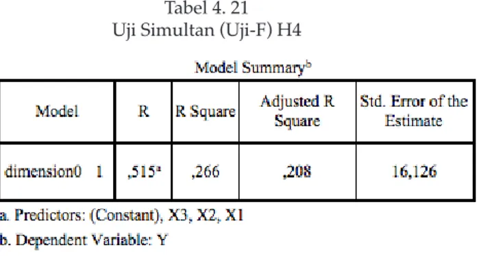 Tabel 4. 21 Uji Simultan (Uji-F) H4