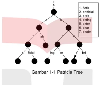 Gambar  1-1 Patricia Tree 