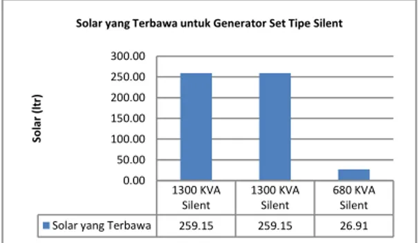 Gambar 1 Grafik Solar yang Hilang untuk Generator Set Tipe  Silent selama Bulan Januari-Agustus 2014 