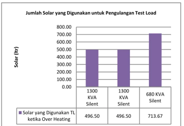 Gambar 2 Grafik Jumlah Solar untuk Pengulangan Test Load  selama Bulan Januari-Agustus 2014 