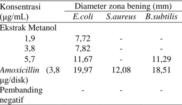 Tabel 1. Uji antibakteri ekstrak metanol 