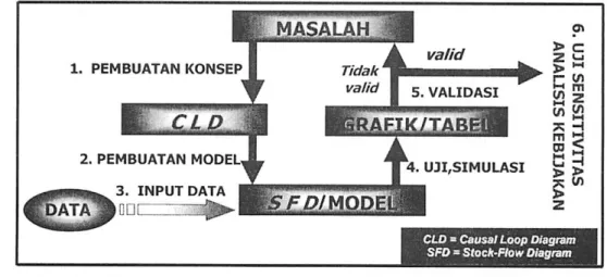 Gambar I. Sikkis Pemodelan dynamics system (Sumber: Muhammadi el al |8])