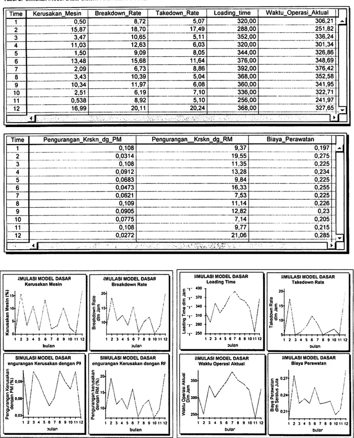 Tabel 2. Simulasi Model Dasar Sistem Perawatan PT XYZ