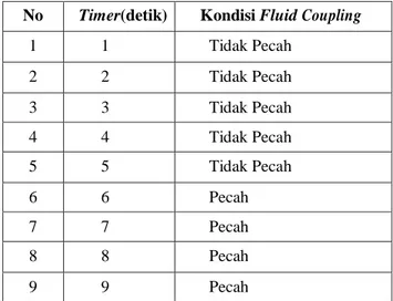 Tabel 1. Pengujian Setpoint Timer Sensor Proximity. 