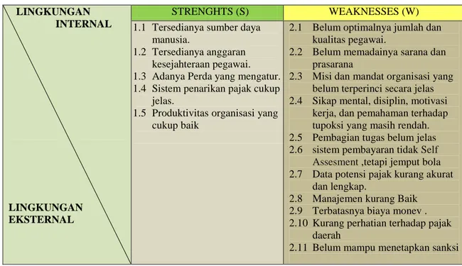 Tabel 2. Bagan Matriks Swot untuk Mengidentifikasi Isu-isu Strategis 