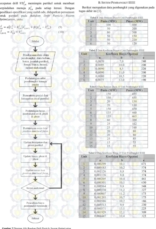 Gambar 2 Diagram Alir Random Drift Particle Swarm Optimization 