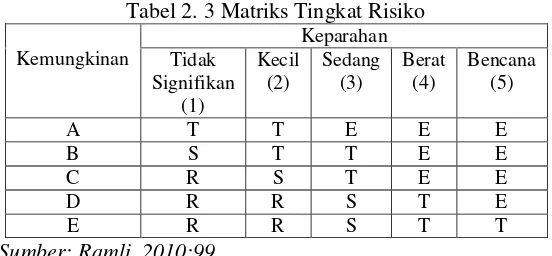Tabel 2. 3 Matriks Tingkat Risiko 