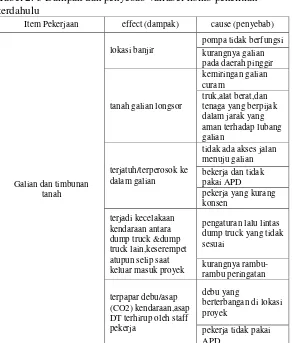 Tabel 2. 5 Dampak dan penyebab variabel risiko penelitian 