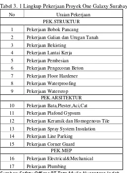 Tabel 3. 1 Lingkup Pekerjaan Proyek One Galaxy Surabaya 