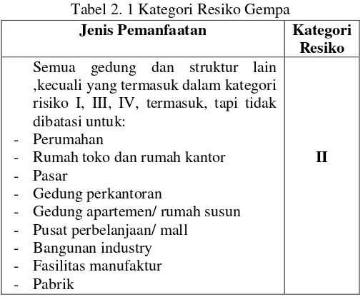 Tabel 2. 2 Faktor Keutamaan Gempa 