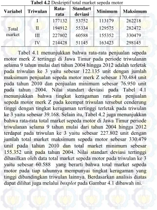 Tabel 4.2 Deskriptif total market sepeda motor  