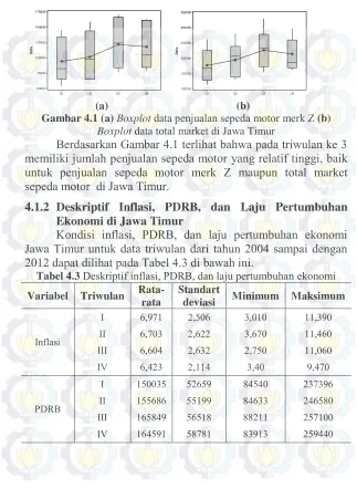 Gambar 4.1 (a) Boxplot data penjualan sepeda motor merk Z (b) 