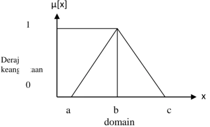 Gambar 1. Representasi Kurva Segitiga  Fungsi keanggotaan dari representasi kurva segitiga, yaitu: 