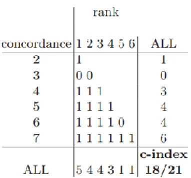Gambar 2.2 Illustrasi penghitungan c-index  (Van Belle et al., 2011) 