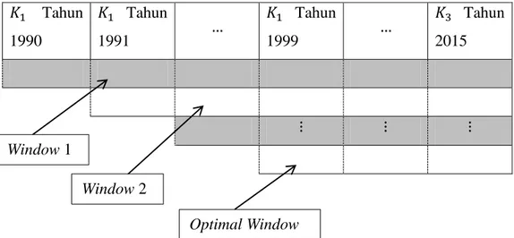 Gambar 3.2 Ilustrasi Proses Windowing pada Tahap 10 Window 1 