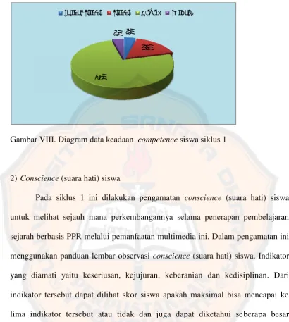 Gambar VIII. Diagramram data keadaan