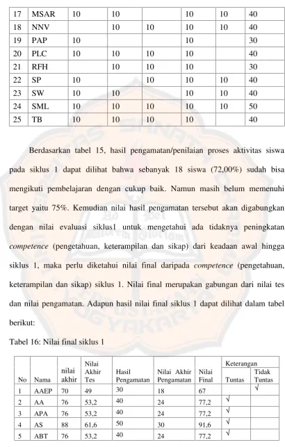 Tabel 16: Nilai final siklus 1