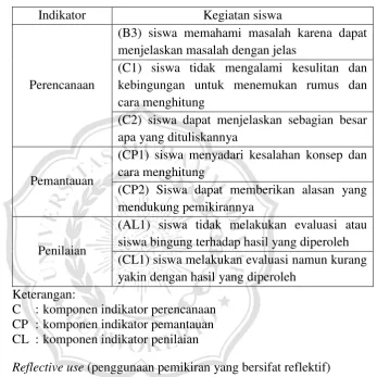 Tabel 2.3 Indikator metakognisi tingkat strategic use