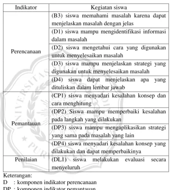 Tabel 2.4 Indikator metakognisi tingkat Reflective use 
