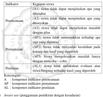 Tabel 2.1 Indikator metakognisi tingkat Tacit use
