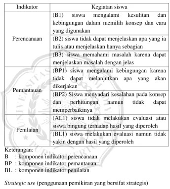 Tabel 2.2 Indikator metakognisi tingkat aware use