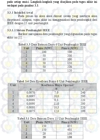 Tabel 3.3 Data Batasan Daya 6 Unit Pembangkit IEEE 