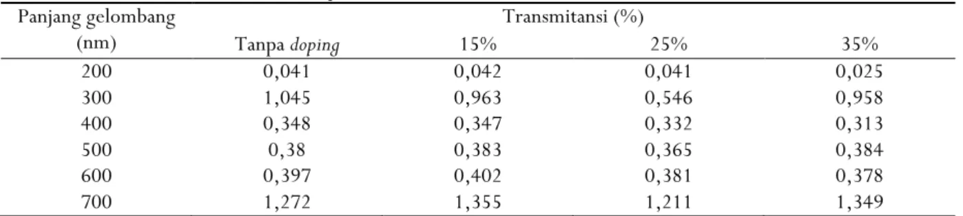 Tabel 1. Data transmitansi lapisan TiO 2 /N 2