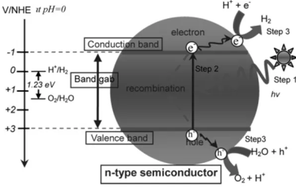 Gambar 1. Prinsip dasar fotokatalitik dekompo- dekompo-sisi air menjadi hidrogen  pada  semikonduktor fotokatalis  