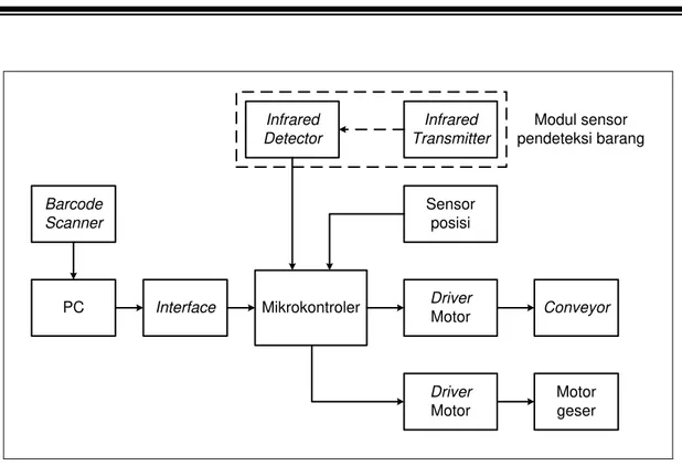Gambar 1. Diagram blok sistem 