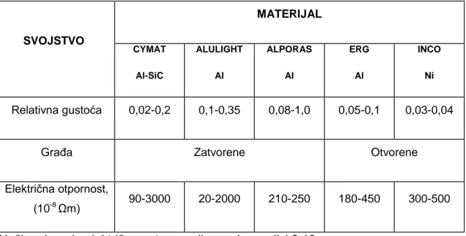 Tablica 2.3 pokazuje vrijednosti elektriĉne otpornosti metalnih pjena. 