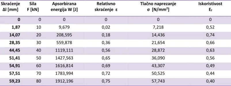 Tablica 9 Uzorak 4,5 brzi (ρ r =0,225)- sila 