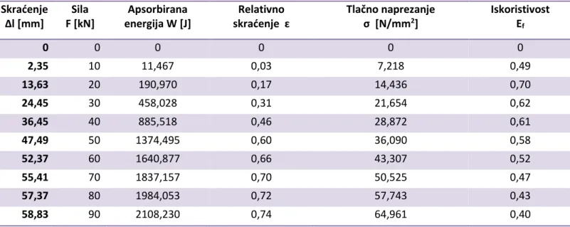 Tablica 11 Uzorak 5 brzi (ρ r =0,234)- sila 