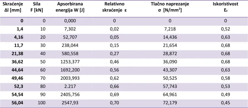 Tablica 17 Uzorak 5 brzi 4 (ρ r =0,268)- sila 