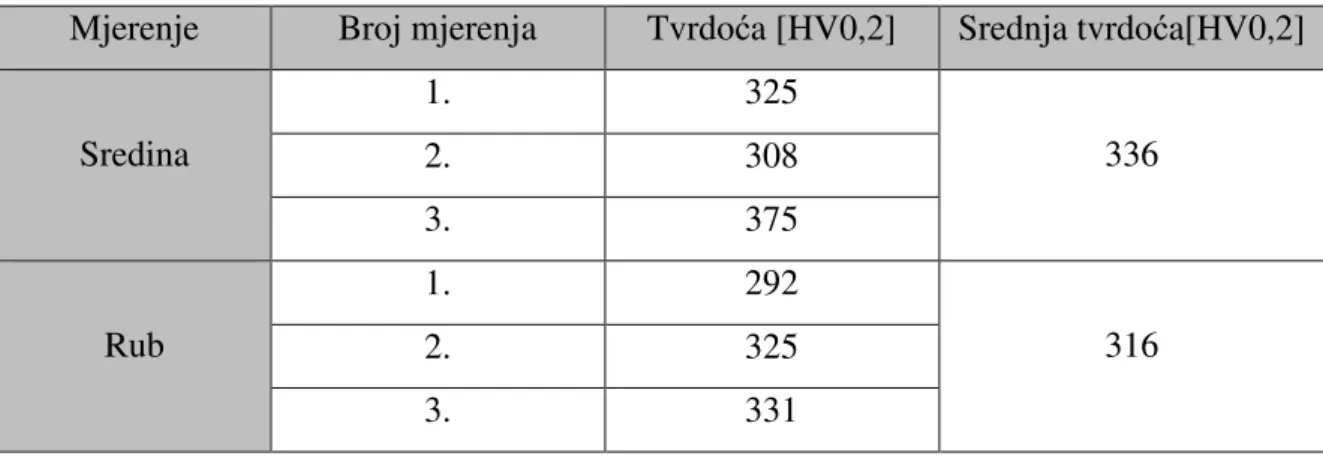Tablica 7. Rezultati ispitivanja tvrdoće 